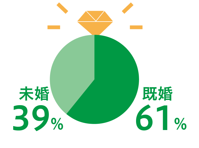 既婚率グラフ